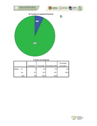 Cuentas con pasaporte
Frecuencia Porcentaje Porcentaje válido
Porcentaje
acumulado
Válidos Si 9 6.9 6.9 6.9
No 121 93.1 93.1 100.0
Total 130 100.0 100.0
 