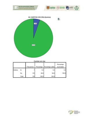 Cuentas con visa
Frecuencia Porcentaje Porcentaje válido
Porcentaje
acumulado
Válidos Si 7 5.4 5.4 5.4
No 123 94.6 94.6 100.0
Total 130 100.0 100.0
 