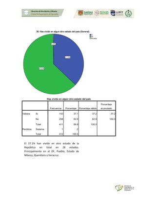 Has vivido en algún otro estado del país
Frecuencia Porcentaje Porcentaje válido
Porcentaje
acumulado
Válidos Si 153 37.1 37.2 37.2
No 258 62.6 62.8 100.0
Total 411 99.8 100.0
Perdidos Sistema 1 .2
Total 412 100.0
El 37.1% han vivido en otro estado de la
República en total en 28 estados.
Principalmente en el DF, Puebla, Estado de
México, Querétaro y Veracruz.
 