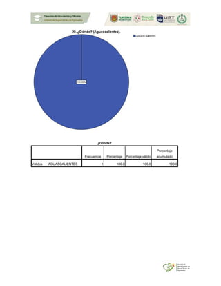 ¿Dónde?
Frecuencia Porcentaje Porcentaje válido
Porcentaje
acumulado
Válidos AGUASCALIENTES 1 100.0 100.0 100.0
 
