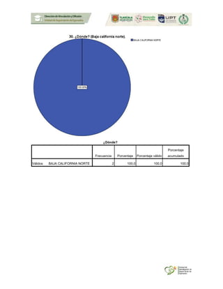 ¿Dónde?
Frecuencia Porcentaje Porcentaje válido
Porcentaje
acumulado
Válidos BAJA CALIFORNIA NORTE 2 100.0 100.0 100.0
 