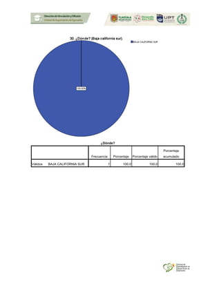 ¿Dónde?
Frecuencia Porcentaje Porcentaje válido
Porcentaje
acumulado
Válidos BAJA CALIFORNIA SUR 1 100.0 100.0 100.0
 