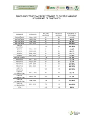 CUADRO DE PORCENTAJE DE EFECTIVIDAD EN CUESTIONARIOS DE
SEGUIMIENTO DE EGRESADOS
 