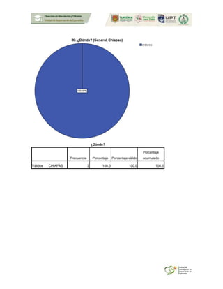 ¿Dónde?
Frecuencia Porcentaje Porcentaje válido
Porcentaje
acumulado
Válidos CHIAPAS 3 100.0 100.0 100.0
 