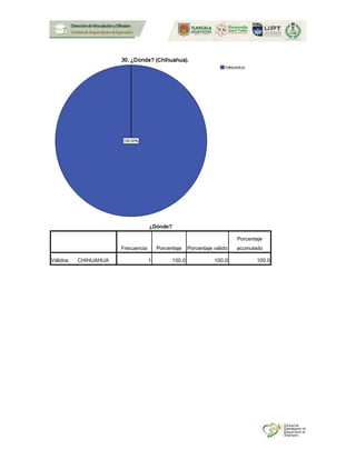 ¿Dónde?
Frecuencia Porcentaje Porcentaje válido
Porcentaje
acumulado
Válidos CHIHUAHUA 1 100.0 100.0 100.0
 