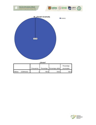 ¿Dónde?
Frecuencia Porcentaje Porcentaje válido
Porcentaje
acumulado
Válidos COAHUILA 3 100.0 100.0 100.0
 