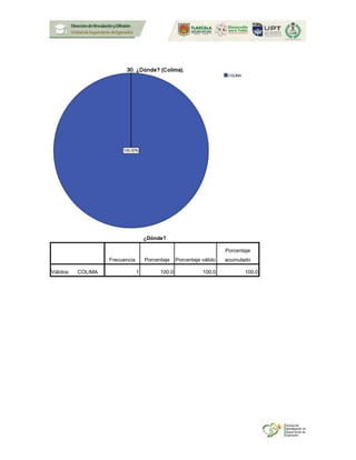 ¿Dónde?
Frecuencia Porcentaje Porcentaje válido
Porcentaje
acumulado
Válidos COLIMA 1 100.0 100.0 100.0
 