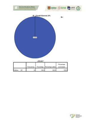¿Dónde?
Frecuencia Porcentaje Porcentaje válido
Porcentaje
acumulado
Válidos DF 32 100.0 100.0 100.0
 