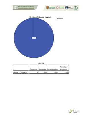 ¿Dónde?
Frecuencia Porcentaje Porcentaje válido
Porcentaje
acumulado
Válidos DURANGO 3 100.0 100.0 100.0
 