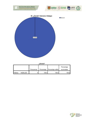 ¿Dónde?
Frecuencia Porcentaje Porcentaje válido
Porcentaje
acumulado
Válidos HIDALGO 6 100.0 100.0 100.0
 