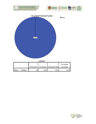 ¿Dónde?
Frecuencia Porcentaje Porcentaje válido
Porcentaje
acumulado
Válidos PUEBLA 38 100.0 100.0 100.0
 