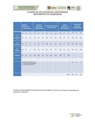 CUADRO DE APLICACIÓN DE CUESTIONARIO
SEGUIMIENTO DE EGRESADOS
*FUENTE: DEPARTAMENTO DE SERVICIOS ESCOLARES UPT (2012). Concentrado de egresados por
generación e ingeniería
 