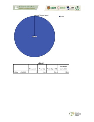 ¿Dónde?
Frecuencia Porcentaje Porcentaje válido
Porcentaje
acumulado
Válidos JALISCO 5 100.0 100.0 100.0
 