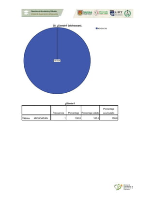 ¿Dónde?
Frecuencia Porcentaje Porcentaje válido
Porcentaje
acumulado
Válidos MICHOACAN 1 100.0 100.0 100.0
 
