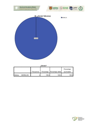 ¿Dónde?
Frecuencia Porcentaje Porcentaje válido
Porcentaje
acumulado
Válidos MORELOS 6 100.0 100.0 100.0
 