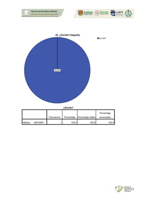 ¿Dónde?
Frecuencia Porcentaje Porcentaje válido
Porcentaje
acumulado
Válidos NAYARIT 1 100.0 100.0 100.0
 