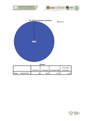 ¿Dónde?
Frecuencia Porcentaje Porcentaje válido
Porcentaje
acumulado
Válidos QUERETARO 20 100.0 100.0 100.0
 
