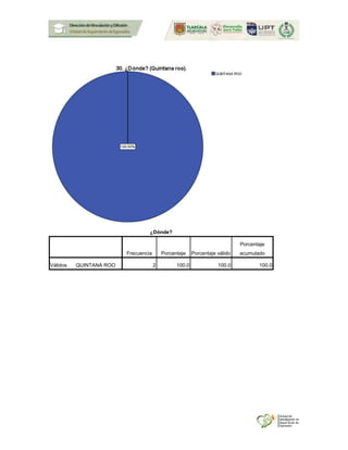 ¿Dónde?
Frecuencia Porcentaje Porcentaje válido
Porcentaje
acumulado
Válidos QUINTANA ROO 2 100.0 100.0 100.0
 