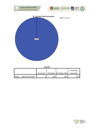 ¿Dónde?
Frecuencia Porcentaje Porcentaje válido
Porcentaje
acumulado
Válidos SAN LUIS POTOSI 6 100.0 100.0 100.0
 