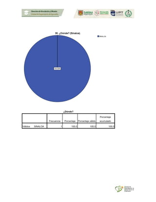 ¿Dónde?
Frecuencia Porcentaje Porcentaje válido
Porcentaje
acumulado
Válidos SINALOA 1 100.0 100.0 100.0
 