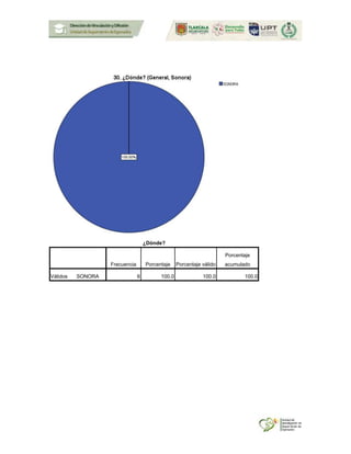 ¿Dónde?
Frecuencia Porcentaje Porcentaje válido
Porcentaje
acumulado
Válidos SONORA 6 100.0 100.0 100.0
 