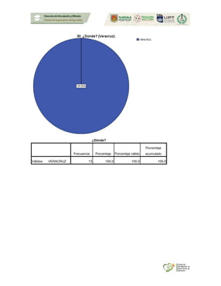 ¿Dónde?
Frecuencia Porcentaje Porcentaje válido
Porcentaje
acumulado
Válidos VERACRUZ 13 100.0 100.0 100.0
 