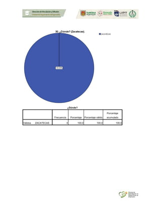 ¿Dónde?
Frecuencia Porcentaje Porcentaje válido
Porcentaje
acumulado
Válidos ZACATECAS 4 100.0 100.0 100.0
 