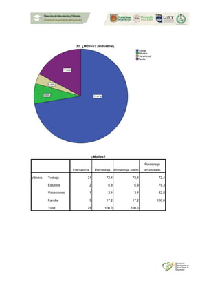 ¿Motivo?
Frecuencia Porcentaje Porcentaje válido
Porcentaje
acumulado
Válidos Trabajo 21 72.4 72.4 72.4
Estudios 2 6.9 6.9 79.3
Vacaciones 1 3.4 3.4 82.8
Familia 5 17.2 17.2 100.0
Total 29 100.0 100.0
 