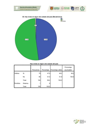 Has vivido en algún otro estado del país
Frecuencia Porcentaje Porcentaje válido
Porcentaje
acumulado
Válidos Si 79 47.9 48.2 48.2
No 85 51.5 51.8 100.0
Total 164 99.4 100.0
Perdidos Sistema 1 .6
Total 165 100.0
 