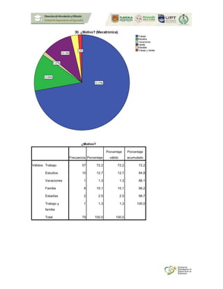 ¿Motivo?
Frecuencia Porcentaje
Porcentaje
válido
Porcentaje
acumulado
Válidos Trabajo 57 72.2 72.2 72.2
Estudios 10 12.7 12.7 84.8
Vacaciones 1 1.3 1.3 86.1
Familia 8 10.1 10.1 96.2
Estadías 2 2.5 2.5 98.7
Trabajo y
familia
1 1.3 1.3 100.0
Total 79 100.0 100.0
 