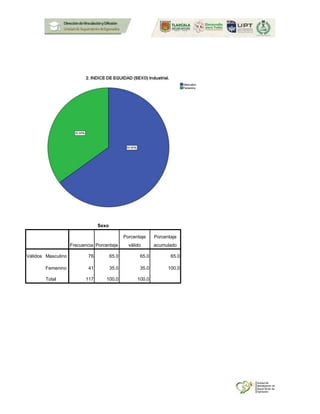 Sexo
Frecuencia Porcentaje
Porcentaje
válido
Porcentaje
acumulado
Válidos Masculino 76 65.0 65.0 65.0
Femenino 41 35.0 35.0 100.0
Total 117 100.0 100.0
 