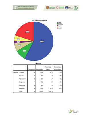 ¿Motivo?
Frecuencia Porcentaje
Porcentaje
válido
Porcentaje
acumulado
Válidos Trabajo 26 57.8 57.8 57.8
Estudios 4 8.9 8.9 66.7
Vacaciones 3 6.7 6.7 73.3
Negocios 1 2.2 2.2 75.6
Estancias 2 4.4 4.4 80.0
Estadías 9 20.0 20.0 100.0
Total 45 100.0 100.0
 