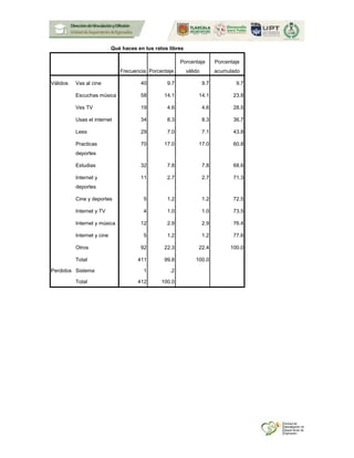 Qué haces en tus ratos libres
Frecuencia Porcentaje
Porcentaje
válido
Porcentaje
acumulado
Válidos Vas al cine 40 9.7 9.7 9.7
Escuchas música 58 14.1 14.1 23.8
Ves TV 19 4.6 4.6 28.5
Usas el internet 34 8.3 8.3 36.7
Lees 29 7.0 7.1 43.8
Practicas
deportes
70 17.0 17.0 60.8
Estudias 32 7.8 7.8 68.6
Internet y
deportes
11 2.7 2.7 71.3
Cine y deportes 5 1.2 1.2 72.5
Internet y TV 4 1.0 1.0 73.5
Internet y música 12 2.9 2.9 76.4
Internet y cine 5 1.2 1.2 77.6
Otros 92 22.3 22.4 100.0
Total 411 99.8 100.0
Perdidos Sistema 1 .2
Total 412 100.0
 