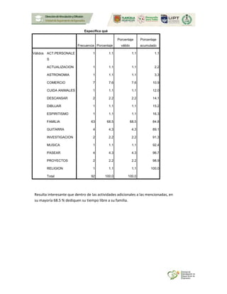 Especifica qué
Frecuencia Porcentaje
Porcentaje
válido
Porcentaje
acumulado
Válidos ACT.PERSONALE
S
1 1.1 1.1 1.1
ACTUALIZACION 1 1.1 1.1 2.2
ASTRONOMIA 1 1.1 1.1 3.3
COMERCIO 7 7.6 7.6 10.9
CUIDA ANIMALES 1 1.1 1.1 12.0
DESCANSAR 2 2.2 2.2 14.1
DIBUJAR 1 1.1 1.1 15.2
ESPIRITISMO 1 1.1 1.1 16.3
FAMILIA 63 68.5 68.5 84.8
GUITARRA 4 4.3 4.3 89.1
INVESTIGACION 2 2.2 2.2 91.3
MUSICA 1 1.1 1.1 92.4
PASEAR 4 4.3 4.3 96.7
PROYECTOS 2 2.2 2.2 98.9
RELIGION 1 1.1 1.1 100.0
Total 92 100.0 100.0
Resulta interesante que dentro de las actividades adicionales a las mencionadas, en
su mayoría 68.5 % dediquen su tiempo libre a su familia.
 