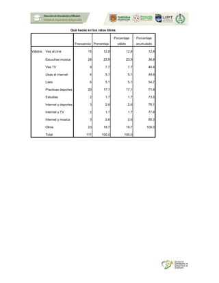 Qué haces en tus ratos libres
Frecuencia Porcentaje
Porcentaje
válido
Porcentaje
acumulado
Válidos Vas al cine 15 12.8 12.8 12.8
Escuchas música 28 23.9 23.9 36.8
Ves TV 9 7.7 7.7 44.4
Usas el internet 6 5.1 5.1 49.6
Lees 6 5.1 5.1 54.7
Practicas deportes 20 17.1 17.1 71.8
Estudias 2 1.7 1.7 73.5
Internet y deportes 3 2.6 2.6 76.1
Internet y TV 2 1.7 1.7 77.8
Internet y música 3 2.6 2.6 80.3
Otros 23 19.7 19.7 100.0
Total 117 100.0 100.0
 