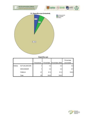 Especifica qué
Frecuencia Porcentaje Porcentaje válido
Porcentaje
acumulado
Válidos ACTUALIZACION 1 4.3 4.3 4.3
DESCANSAR 1 4.3 4.3 8.7
FAMILIA 21 91.3 91.3 100.0
Total 23 100.0 100.0
 