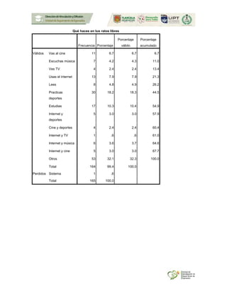Qué haces en tus ratos libres
Frecuencia Porcentaje
Porcentaje
válido
Porcentaje
acumulado
Válidos Vas al cine 11 6.7 6.7 6.7
Escuchas música 7 4.2 4.3 11.0
Ves TV 4 2.4 2.4 13.4
Usas el internet 13 7.9 7.9 21.3
Lees 8 4.8 4.9 26.2
Practicas
deportes
30 18.2 18.3 44.5
Estudias 17 10.3 10.4 54.9
Internet y
deportes
5 3.0 3.0 57.9
Cine y deportes 4 2.4 2.4 60.4
Internet y TV 1 .6 .6 61.0
Internet y música 6 3.6 3.7 64.6
Internet y cine 5 3.0 3.0 67.7
Otros 53 32.1 32.3 100.0
Total 164 99.4 100.0
Perdidos Sistema 1 .6
Total 165 100.0
 