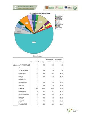 Especifica qué
Frecuencia Porcentaje
Porcentaje
válido
Porcentaje
acumulado
Válidos ACT.PERSONALE
S
1 1.9 1.9 1.9
ASTRONOMIA 1 1.9 1.9 3.8
COMERCIO 5 9.4 9.4 13.2
CUIDA
ANIMALES
1 1.9 1.9 15.1
DESCANSAR 1 1.9 1.9 17.0
DIBUJAR 1 1.9 1.9 18.9
FAMILIA 30 56.6 56.6 75.5
GUITARRA 3 5.7 5.7 81.1
INVESTIGACION 2 3.8 3.8 84.9
MUSICA 1 1.9 1.9 86.8
PASEAR 4 7.5 7.5 94.3
PROYECTOS 2 3.8 3.8 98.1
 