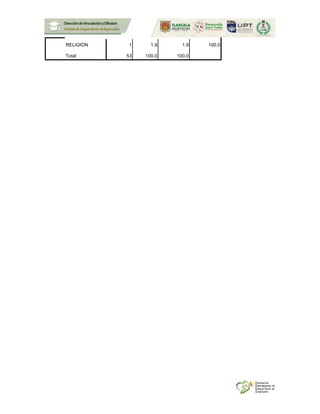 RELIGION 1 1.9 1.9 100.0
Total 53 100.0 100.0
 