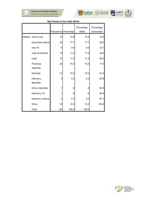 Qué haces en tus ratos libres
Frecuencia Porcentaje
Porcentaje
válido
Porcentaje
acumulado
Válidos Vas al cine 14 10.8 10.8 10.8
Escuchas música 23 17.7 17.7 28.5
Ves TV 6 4.6 4.6 33.1
Usas el internet 15 11.5 11.5 44.6
Lees 15 11.5 11.5 56.2
Practicas
deportes
20 15.4 15.4 71.5
Estudias 13 10.0 10.0 81.5
Internet y
deportes
3 2.3 2.3 83.8
Cine y deportes 1 .8 .8 84.6
Internet y TV 1 .8 .8 85.4
Internet y música 3 2.3 2.3 87.7
Otros 16 12.3 12.3 100.0
Total 130 100.0 100.0
 