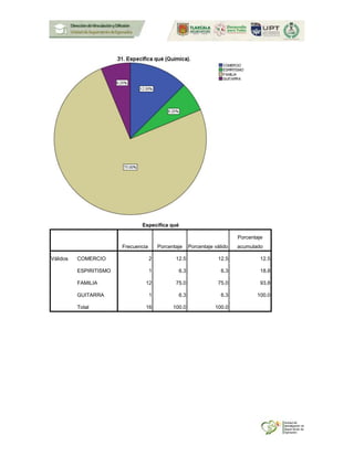 Especifica qué
Frecuencia Porcentaje Porcentaje válido
Porcentaje
acumulado
Válidos COMERCIO 2 12.5 12.5 12.5
ESPIRITISMO 1 6.3 6.3 18.8
FAMILIA 12 75.0 75.0 93.8
GUITARRA 1 6.3 6.3 100.0
Total 16 100.0 100.0
 