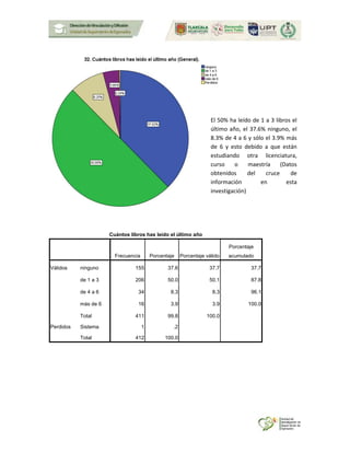 Cuántos libros has leído el último año
Frecuencia Porcentaje Porcentaje válido
Porcentaje
acumulado
Válidos ninguno 155 37.6 37.7 37.7
de 1 a 3 206 50.0 50.1 87.8
de 4 a 6 34 8.3 8.3 96.1
más de 6 16 3.9 3.9 100.0
Total 411 99.8 100.0
Perdidos Sistema 1 .2
Total 412 100.0
El 50% ha leído de 1 a 3 libros el
último año, el 37.6% ninguno, el
8.3% de 4 a 6 y sólo el 3.9% más
de 6 y esto debido a que están
estudiando otra licenciatura,
curso o maestría (Datos
obtenidos del cruce de
información en esta
investigación)
 