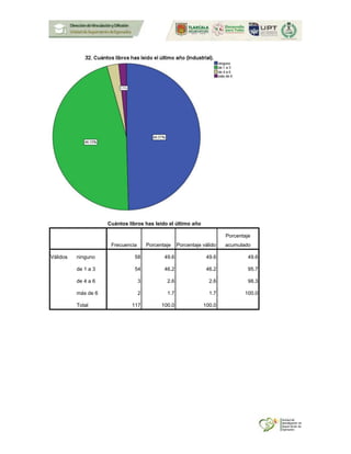 Cuántos libros has leído el último año
Frecuencia Porcentaje Porcentaje válido
Porcentaje
acumulado
Válidos ninguno 58 49.6 49.6 49.6
de 1 a 3 54 46.2 46.2 95.7
de 4 a 6 3 2.6 2.6 98.3
más de 6 2 1.7 1.7 100.0
Total 117 100.0 100.0
 