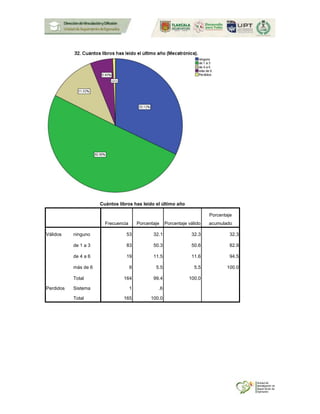 Cuántos libros has leído el último año
Frecuencia Porcentaje Porcentaje válido
Porcentaje
acumulado
Válidos ninguno 53 32.1 32.3 32.3
de 1 a 3 83 50.3 50.6 82.9
de 4 a 6 19 11.5 11.6 94.5
más de 6 9 5.5 5.5 100.0
Total 164 99.4 100.0
Perdidos Sistema 1 .6
Total 165 100.0
 