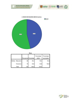 Sexo
Frecuencia Porcentaje
Porcentaje
válido
Porcentaje
acumulado
Válidos Masculino 60 46.2 46.2 46.2
Femenino 70 53.8 53.8 100.0
Total 130 100.0 100.0
 