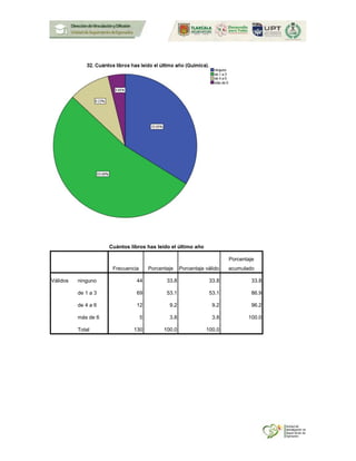 Cuántos libros has leído el último año
Frecuencia Porcentaje Porcentaje válido
Porcentaje
acumulado
Válidos ninguno 44 33.8 33.8 33.8
de 1 a 3 69 53.1 53.1 86.9
de 4 a 6 12 9.2 9.2 96.2
más de 6 5 3.8 3.8 100.0
Total 130 100.0 100.0
 