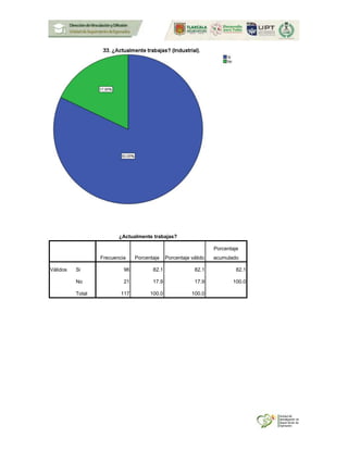 ¿Actualmente trabajas?
Frecuencia Porcentaje Porcentaje válido
Porcentaje
acumulado
Válidos Si 96 82.1 82.1 82.1
No 21 17.9 17.9 100.0
Total 117 100.0 100.0
 