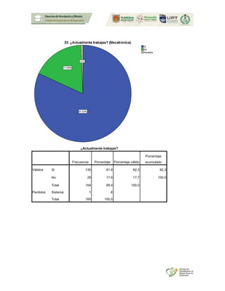 ¿Actualmente trabajas?
Frecuencia Porcentaje Porcentaje válido
Porcentaje
acumulado
Válidos Si 135 81.8 82.3 82.3
No 29 17.6 17.7 100.0
Total 164 99.4 100.0
Perdidos Sistema 1 .6
Total 165 100.0
 