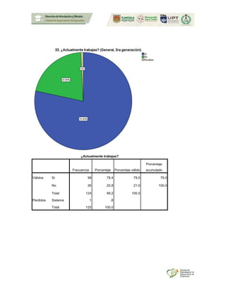 ¿Actualmente trabajas?
Frecuencia Porcentaje Porcentaje válido
Porcentaje
acumulado
Válidos Si 98 78.4 79.0 79.0
No 26 20.8 21.0 100.0
Total 124 99.2 100.0
Perdidos Sistema 1 .8
Total 125 100.0
 
