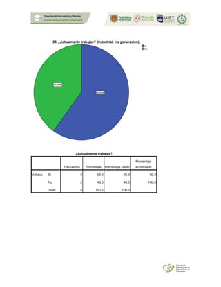 ¿Actualmente trabajas?
Frecuencia Porcentaje Porcentaje válido
Porcentaje
acumulado
Válidos Si 3 60.0 60.0 60.0
No 2 40.0 40.0 100.0
Total 5 100.0 100.0
 